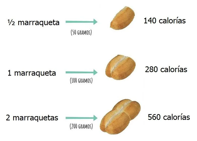 ¿Cuántas calorías tiene una marraqueta? ¿Cuántas calorías tiene una marraqueta?