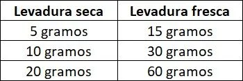 Equivalencias levadura seca y fresca Equivalencias levadura seca y fresca