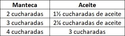Equivalencia manteca y aceite