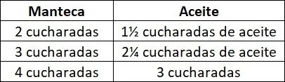 Equivalencia manteca y aceite Tabla que muestra la equivalencia entre manteca y aceite para usar en recetas