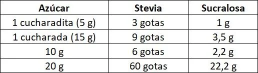 Tabla equivalencias azúcar y endulzantes